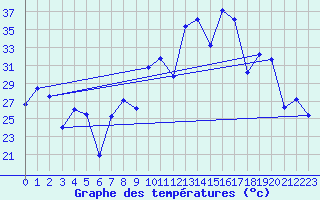 Courbe de tempratures pour Morn de la Frontera