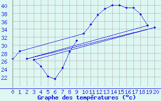 Courbe de tempratures pour Andjar