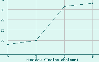 Courbe de l'humidex pour Ayakagitma