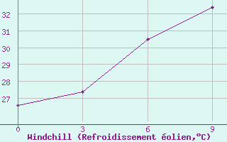 Courbe du refroidissement olien pour Rajshahi