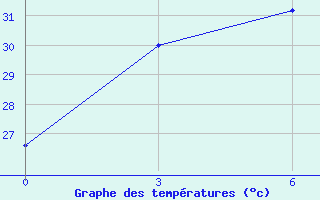 Courbe de tempratures pour Poso / Kasiguncu