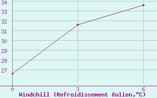 Courbe du refroidissement olien pour Kailashahar