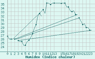 Courbe de l'humidex pour Gnes (It)