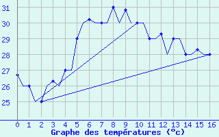 Courbe de tempratures pour Da Nang