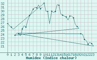 Courbe de l'humidex pour Holzdorf