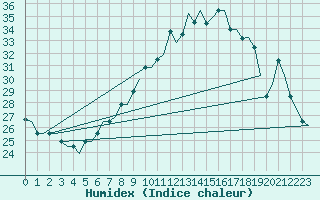 Courbe de l'humidex pour Milan (It)