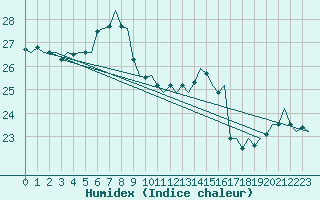 Courbe de l'humidex pour Platform A12-cpp Sea