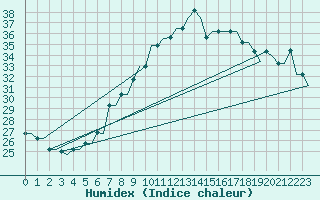 Courbe de l'humidex pour Gnes (It)