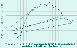 Courbe de l'humidex pour Platov