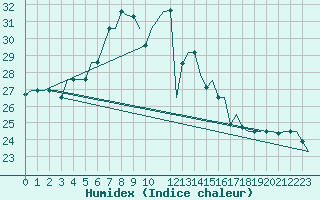 Courbe de l'humidex pour Luqa