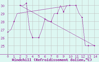 Courbe du refroidissement olien pour Sepang/KL International Airport