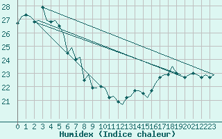 Courbe de l'humidex pour Platform P11-b Sea