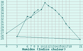 Courbe de l'humidex pour Bingol