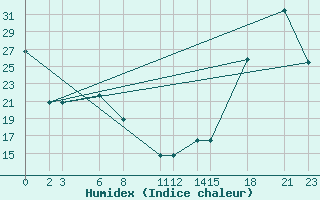 Courbe de l'humidex pour University De Chihuahua, Chihuahua, Chih.