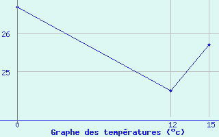 Courbe de tempratures pour Puerto Ila