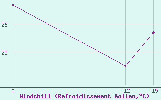 Courbe du refroidissement olien pour Puerto Ila