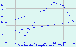 Courbe de tempratures pour Kebili