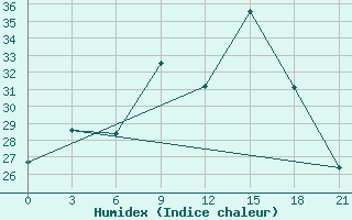 Courbe de l'humidex pour Rijeka / Omisalj