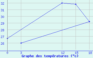 Courbe de tempratures pour El Khoms