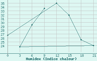 Courbe de l'humidex pour Kursk