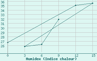 Courbe de l'humidex pour Kasserine