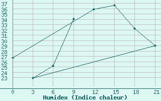 Courbe de l'humidex pour Siliana