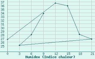 Courbe de l'humidex pour Topolcani-Pgc