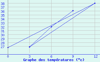 Courbe de tempratures pour Al Mudhaibi