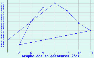 Courbe de tempratures pour Najaf