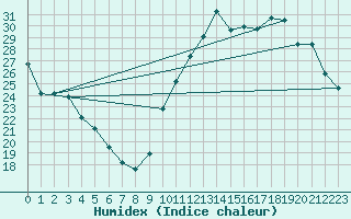 Courbe de l'humidex pour La Baeza (Esp)