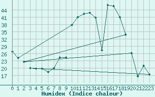 Courbe de l'humidex pour Buitrago