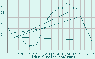 Courbe de l'humidex pour Lobbes (Be)