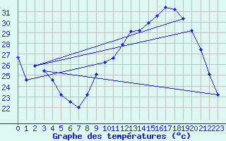 Courbe de tempratures pour Vias (34)