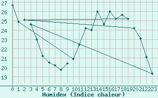 Courbe de l'humidex pour Montauban (82)