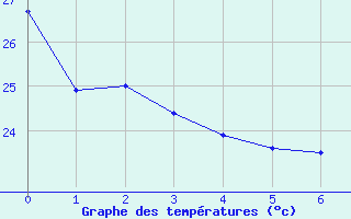 Courbe de tempratures pour Sao Goncalo