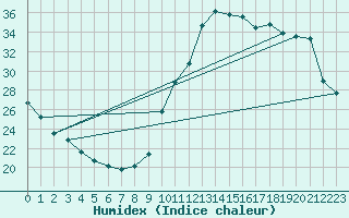 Courbe de l'humidex pour La Baeza (Esp)