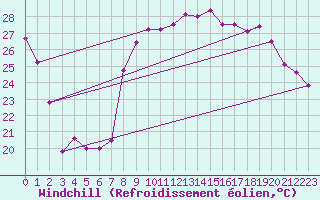 Courbe du refroidissement olien pour Hyres (83)