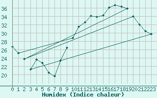 Courbe de l'humidex pour Avignon (84)