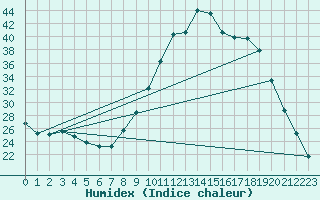 Courbe de l'humidex pour Rethel (08)