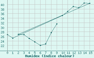 Courbe de l'humidex pour Kleine-Brogel (Be)