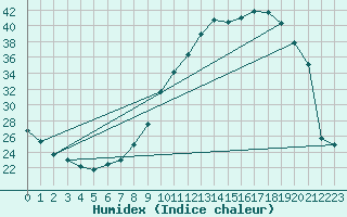 Courbe de l'humidex pour Ruffiac (47)