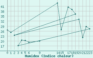 Courbe de l'humidex pour Madrid / Retiro (Esp)