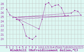 Courbe du refroidissement olien pour Cabestany (66)