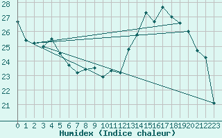 Courbe de l'humidex pour Nancy - Essey (54)