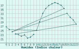 Courbe de l'humidex pour Manlleu (Esp)