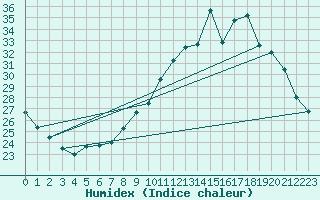 Courbe de l'humidex pour Ruffiac (47)