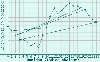 Courbe de l'humidex pour Limoges (87)