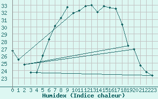 Courbe de l'humidex pour Milhostov