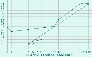 Courbe de l'humidex pour Lins