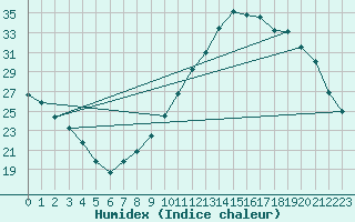 Courbe de l'humidex pour Landser (68)